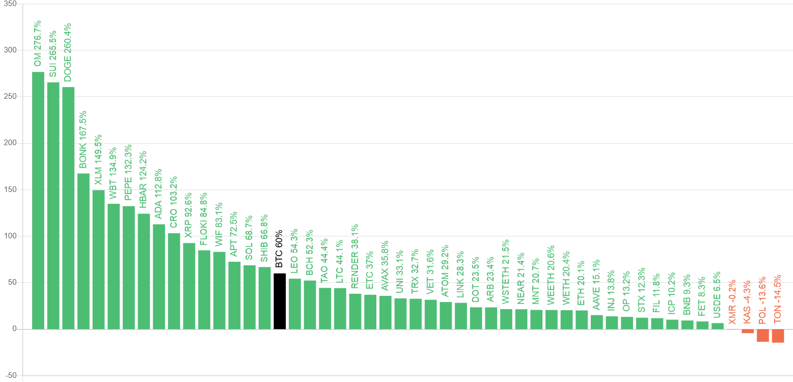 Top 50 Performance over the last 90 days season chart. Source: Blockchaincenter.net